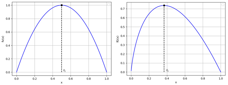 Figure 6 - Allure de la fonction $x$ pour $x_0=0.01$ et $a=2$.