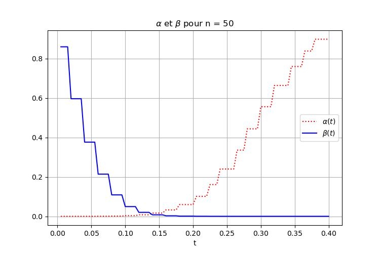 Figure 1 - Erreurs de première et deuxième espèce, $\alpha$ et $\beta$ respectivement, en fonction du paramètre $t\geq 0$.