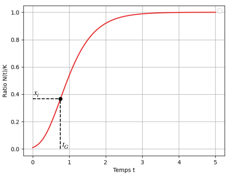 Figure 5: Allure de la fonction $x$ pour $x_0=0.01$ et $a=2$.