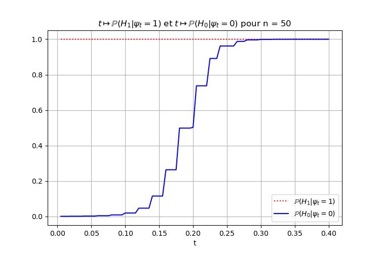 Figure 4 - Probabilité (en fonction de $t$) d'avoir raison si on fait confiance au test statistique. Dans ce cas il y a $999$ pièces truquées dans un sac et $1$ pièce équilibrée.