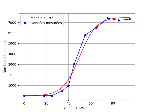 Figure 1 - Nombre de cas cumulés de COVID-19 en France tels que rapportés à l'Organisation Mondiale de la Santé de manière hebdomadaire sur la période entre le 2 août 2020 et le 10 octobre 2020 et fonction exponentielle solution de l'équation de Malthus correspondante.