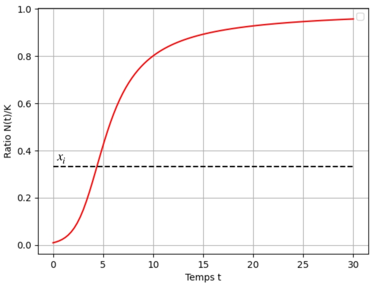 Figure 1 - Nombre de cas cumulés de COVID-19 en France tels que rapportés à l'Organisation Mondiale de la Santé de manière hebdomadaire sur la période entre le 2 août 2020 et le 10 octobre 2020 et fonction exponentielle solution de l'équation de Malthus correspondante.