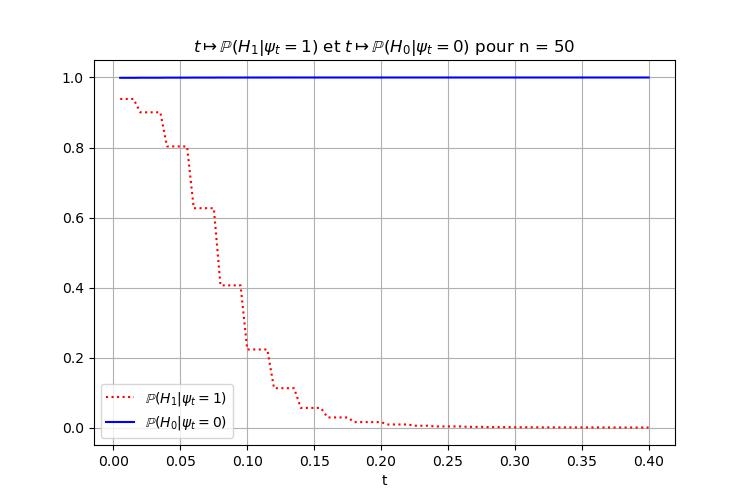 Figure 3 - Probabilité (en fonction de $t$) d'avoir raison si on fait confiance au test statistique. Dans ce cas il y a $1$ pièce truquée dans un sac et $999$ pièces équilibrées.
