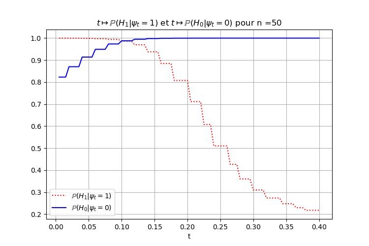 Figure 2 - Probabilité (en fonction de $t$) d'avoir raison si on fait confiance au test statistique. Dans ce cas il y a une pièce truquée et quatre pièces équilibrées dans le sac