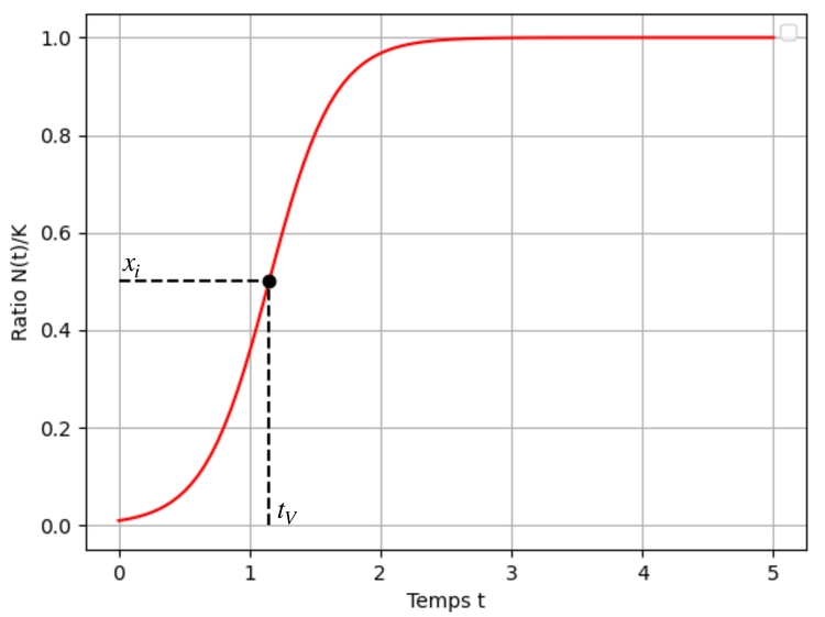 Figure 4 - Allure de la fonction $x$ pour $x_0=0,01$ et $r=4$.